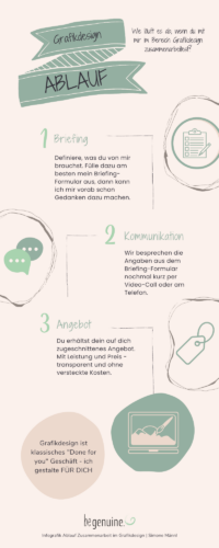 Infografik Ablauf Grafikdesign